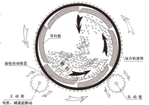 滾筒式?；⒅楸厣皾{混合機工作原理圖