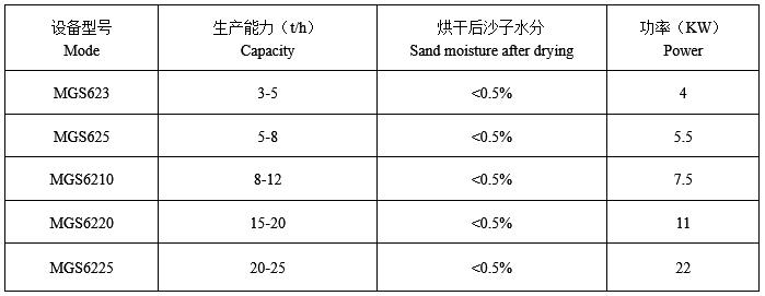 三回程烘干機技術參數(shù)
