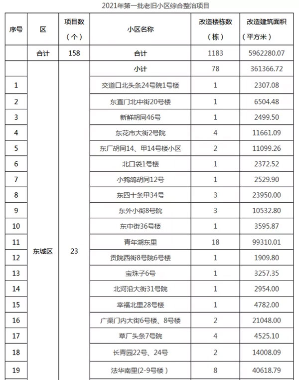 重磅：北京老舊小區(qū)納入首批改造名單，建筑涂料用量將激增！