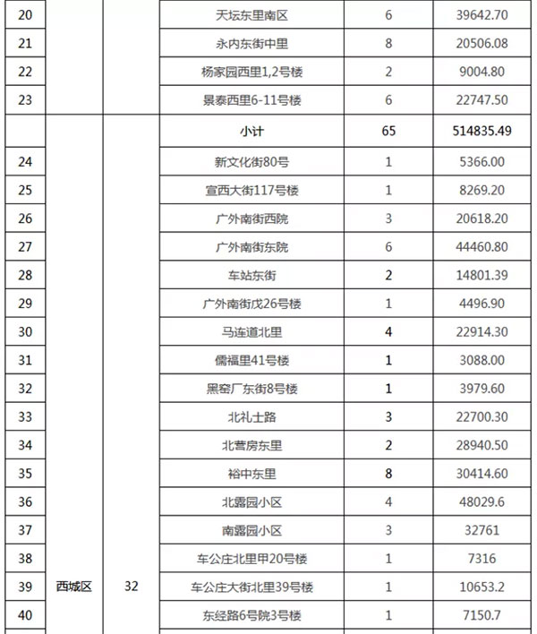 重磅：北京老舊小區(qū)納入首批改造名單，建筑涂料用量將激增！