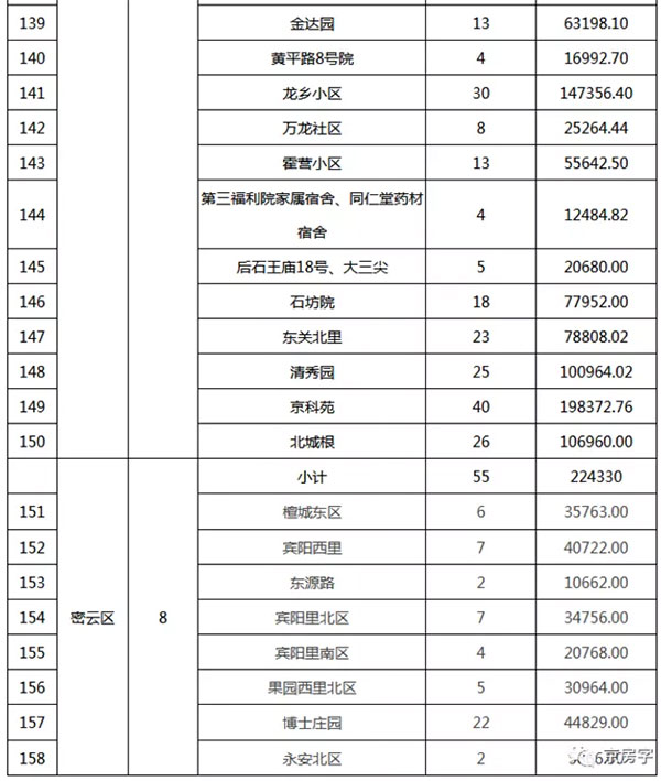 重磅：北京老舊小區(qū)納入首批改造名單，建筑涂料用量將激增！
