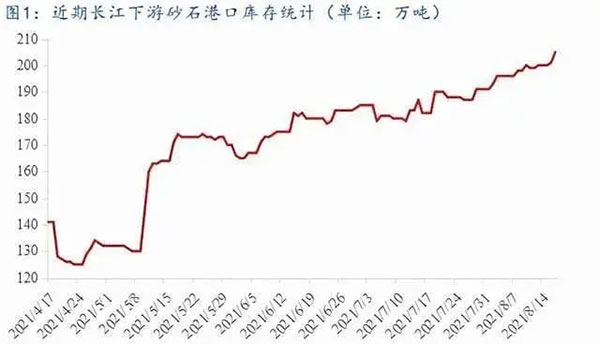 聚焦！砂石庫存增幅超6成，上漲難度較大！
