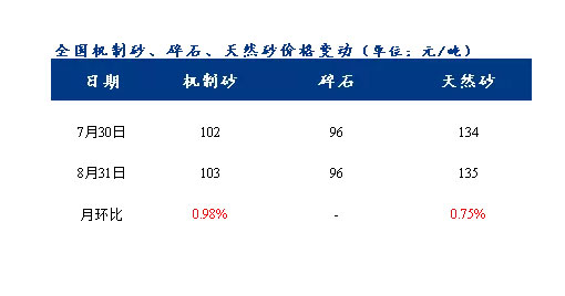 8月砂石價(jià)格同比上漲3.1%，金九銀十旺季來(lái)臨，砂石行情利好上揚(yáng)
