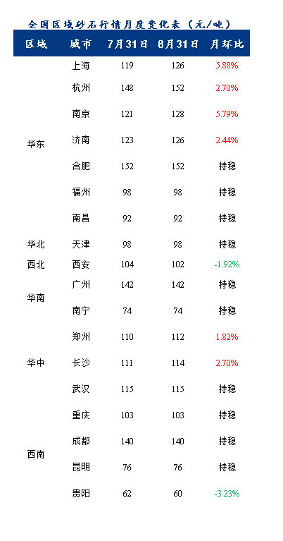 8月砂石價(jià)格同比上漲3.1%，金九銀十旺季來(lái)臨，砂石行情利好上揚(yáng)