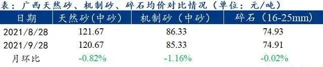 廣西受眾多因素影響，砂石價(jià)格小幅震蕩！四季度砂石行情展望