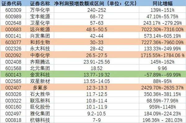 增長(zhǎng)超7200%！原料暴漲致多家化工龍頭預(yù)增！