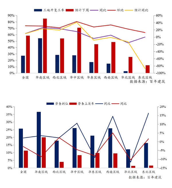 節(jié)后全國(guó)砂石礦山復(fù)工率33％，砂石價(jià)格環(huán)比下降0.29％