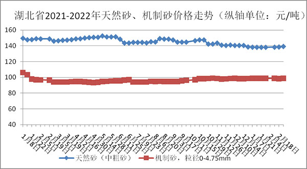 權(quán)威發(fā)布！湖北省2月砂石骨料、水泥、混凝土價格整體回落！