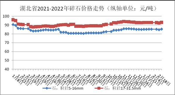 權(quán)威發(fā)布！湖北省2月砂石骨料、水泥、混凝土價格整體回落！