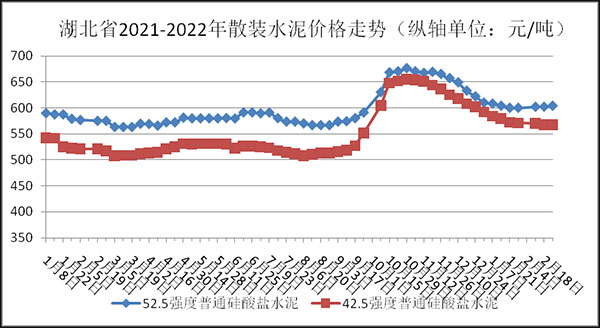 權(quán)威發(fā)布！湖北省2月砂石骨料、水泥、混凝土價格整體回落！