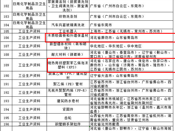 內(nèi)外墻涂料、普通紙面石膏板、保溫材料等多種建筑裝飾材料被列入全國重點工業(yè)產(chǎn)品質(zhì)量監(jiān)督目錄