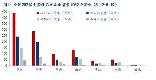 疫情和極端天氣影響減弱，砂石市場有望回暖