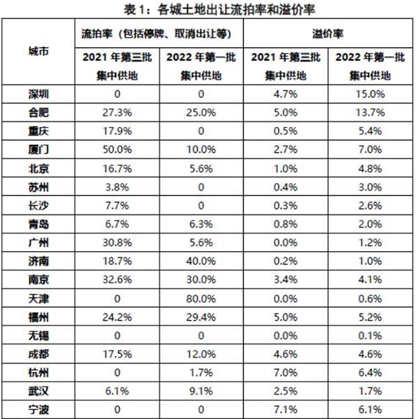 第二批集中供地開啟，合肥混凝土、砂漿需求或有提升