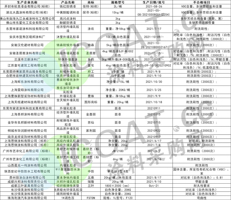 曝光！幾十家涂料產(chǎn)品不合格！