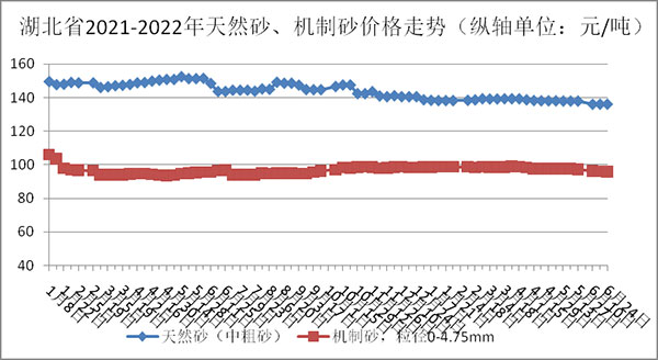 天然砂、機制砂價格走勢圖