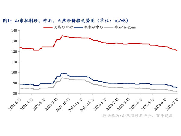 供需增速窄幅震蕩，砂石行情持續(xù)“降溫”