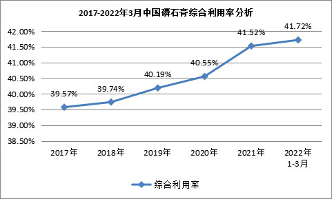 我國(guó)磷石膏行業(yè)利用量達(dá)到3118.82萬(wàn)噸，在高端新材料領(lǐng)域成為“熱點(diǎn)”！
