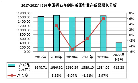我國(guó)磷石膏行業(yè)利用量達(dá)到3118.82萬(wàn)噸，在高端新材料領(lǐng)域成為“熱點(diǎn)”！