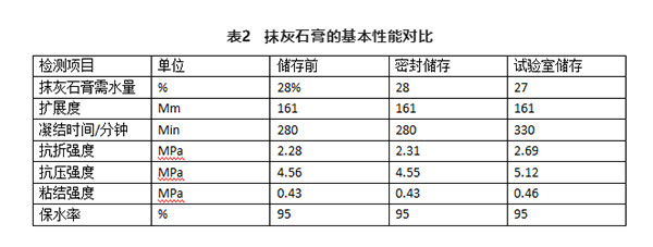 不同存儲條件對建筑石膏相組成有何影響？