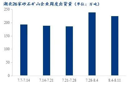 疫情＋高溫，湖北砂石行情走勢又將如何？