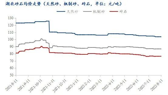 疫情＋高溫，湖北砂石行情走勢又將如何？