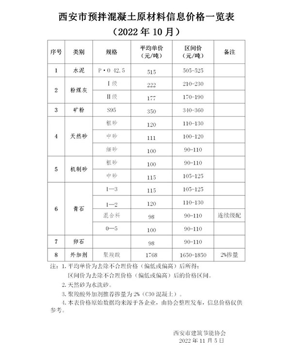 天然砂120元/噸，機制砂115元/噸，混凝土漲價心態(tài)漸濃！